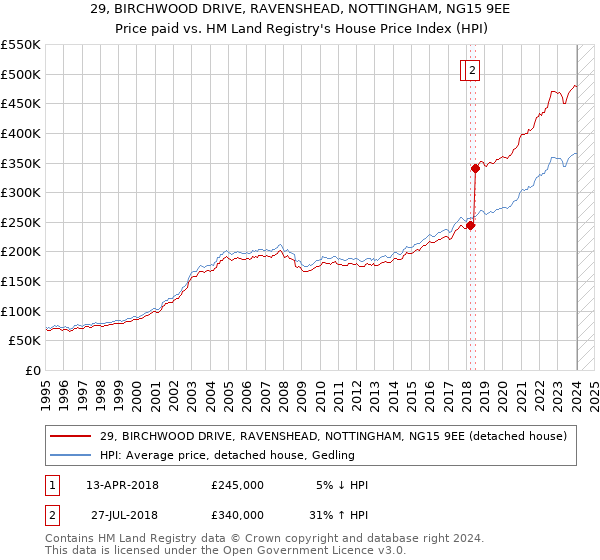 29, BIRCHWOOD DRIVE, RAVENSHEAD, NOTTINGHAM, NG15 9EE: Price paid vs HM Land Registry's House Price Index