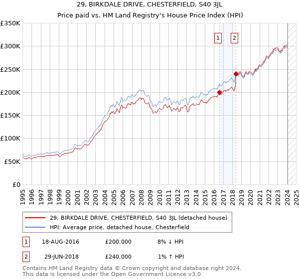 29, BIRKDALE DRIVE, CHESTERFIELD, S40 3JL: Price paid vs HM Land Registry's House Price Index