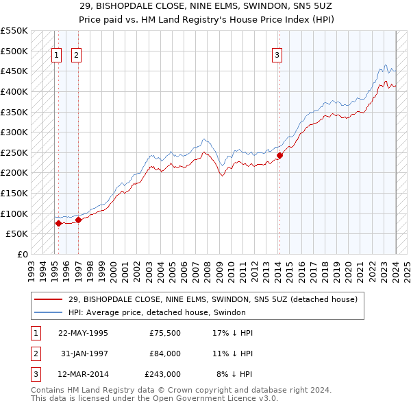 29, BISHOPDALE CLOSE, NINE ELMS, SWINDON, SN5 5UZ: Price paid vs HM Land Registry's House Price Index