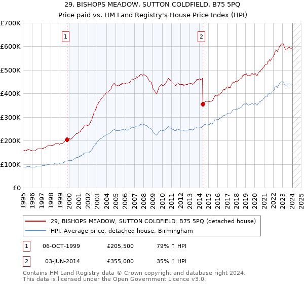 29, BISHOPS MEADOW, SUTTON COLDFIELD, B75 5PQ: Price paid vs HM Land Registry's House Price Index