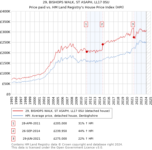 29, BISHOPS WALK, ST ASAPH, LL17 0SU: Price paid vs HM Land Registry's House Price Index