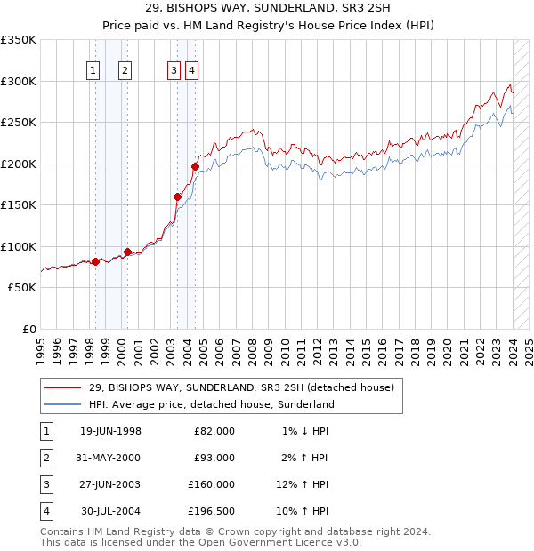 29, BISHOPS WAY, SUNDERLAND, SR3 2SH: Price paid vs HM Land Registry's House Price Index