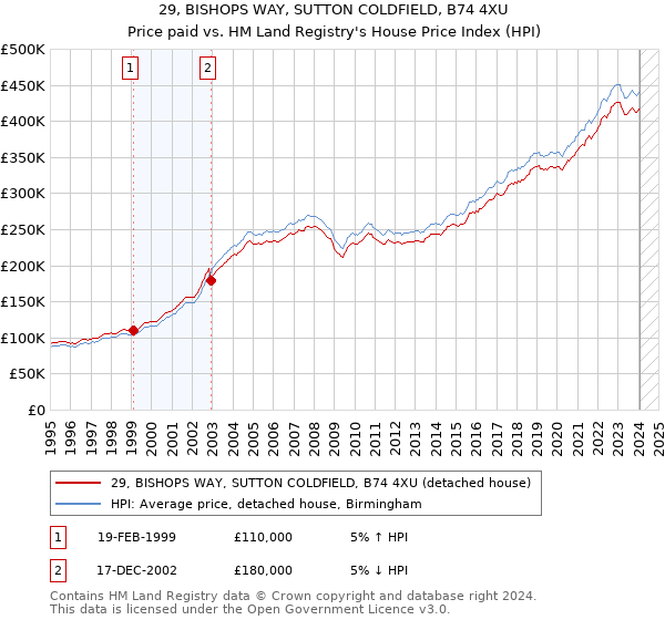 29, BISHOPS WAY, SUTTON COLDFIELD, B74 4XU: Price paid vs HM Land Registry's House Price Index