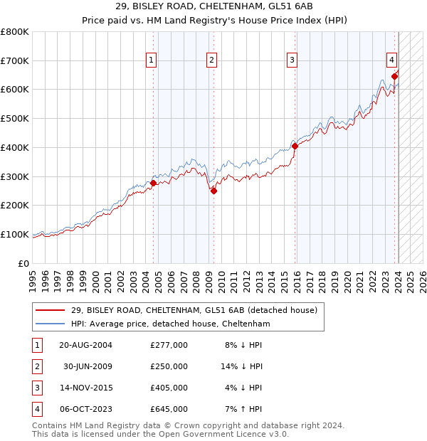 29, BISLEY ROAD, CHELTENHAM, GL51 6AB: Price paid vs HM Land Registry's House Price Index