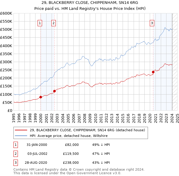 29, BLACKBERRY CLOSE, CHIPPENHAM, SN14 6RG: Price paid vs HM Land Registry's House Price Index