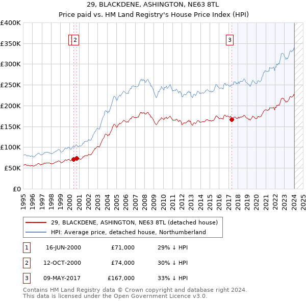 29, BLACKDENE, ASHINGTON, NE63 8TL: Price paid vs HM Land Registry's House Price Index