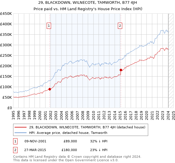 29, BLACKDOWN, WILNECOTE, TAMWORTH, B77 4JH: Price paid vs HM Land Registry's House Price Index