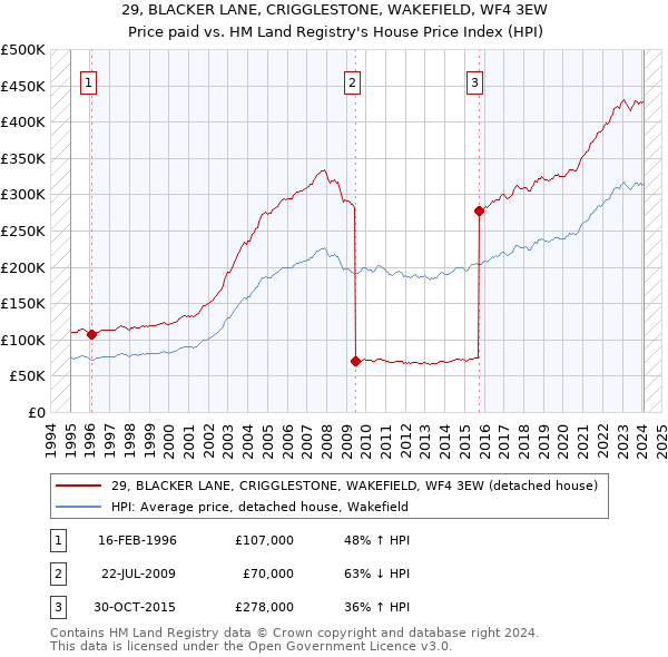 29, BLACKER LANE, CRIGGLESTONE, WAKEFIELD, WF4 3EW: Price paid vs HM Land Registry's House Price Index