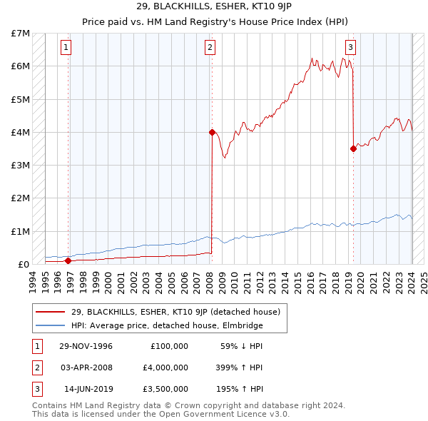 29, BLACKHILLS, ESHER, KT10 9JP: Price paid vs HM Land Registry's House Price Index