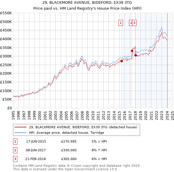 29, BLACKMORE AVENUE, BIDEFORD, EX39 3TG: Price paid vs HM Land Registry's House Price Index