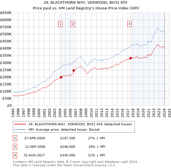 29, BLACKTHORN WAY, VERWOOD, BH31 6TA: Price paid vs HM Land Registry's House Price Index
