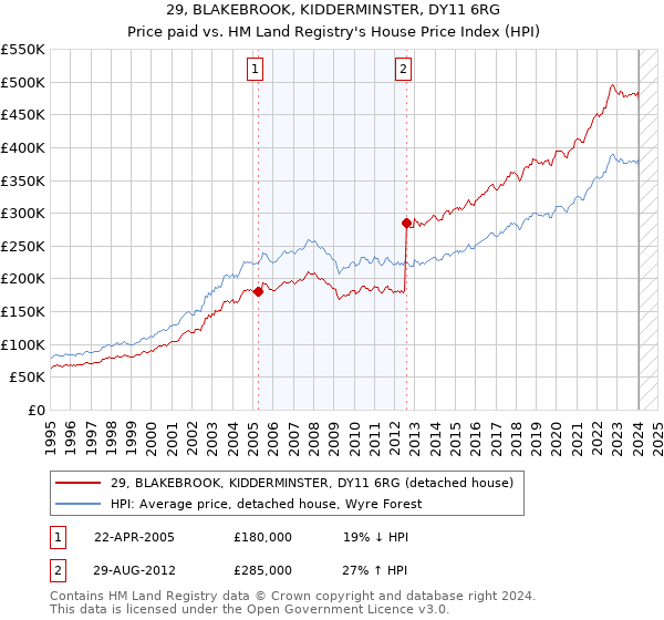 29, BLAKEBROOK, KIDDERMINSTER, DY11 6RG: Price paid vs HM Land Registry's House Price Index