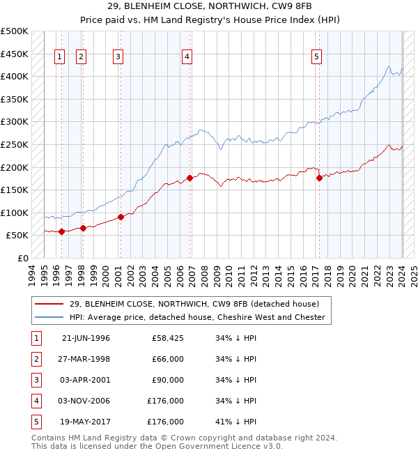 29, BLENHEIM CLOSE, NORTHWICH, CW9 8FB: Price paid vs HM Land Registry's House Price Index