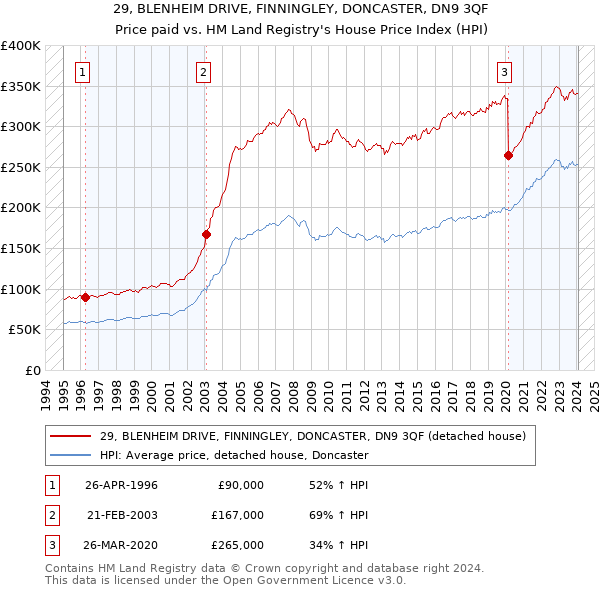 29, BLENHEIM DRIVE, FINNINGLEY, DONCASTER, DN9 3QF: Price paid vs HM Land Registry's House Price Index
