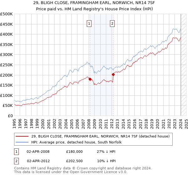 29, BLIGH CLOSE, FRAMINGHAM EARL, NORWICH, NR14 7SF: Price paid vs HM Land Registry's House Price Index