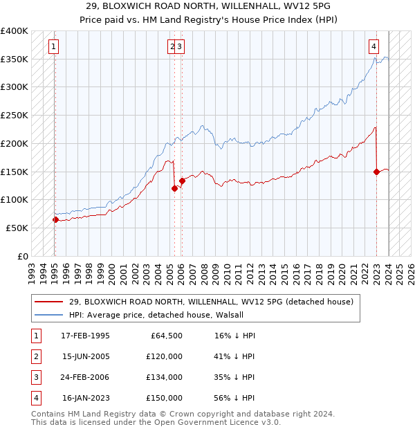 29, BLOXWICH ROAD NORTH, WILLENHALL, WV12 5PG: Price paid vs HM Land Registry's House Price Index