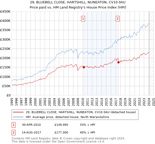 29, BLUEBELL CLOSE, HARTSHILL, NUNEATON, CV10 0AU: Price paid vs HM Land Registry's House Price Index
