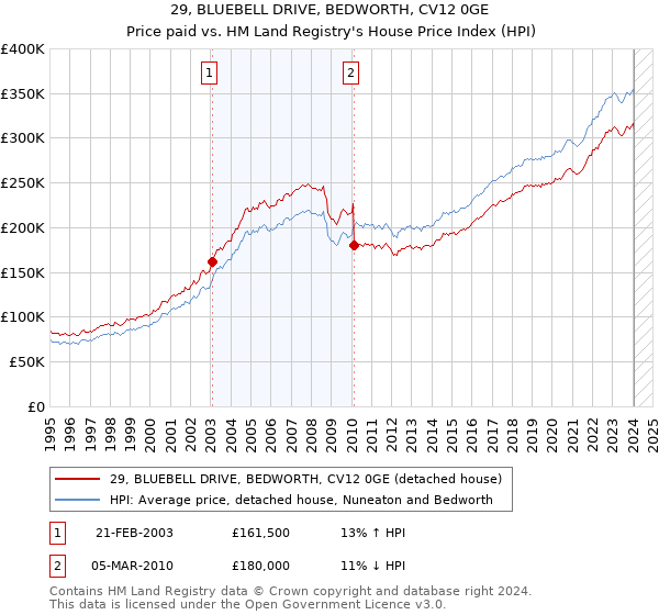 29, BLUEBELL DRIVE, BEDWORTH, CV12 0GE: Price paid vs HM Land Registry's House Price Index