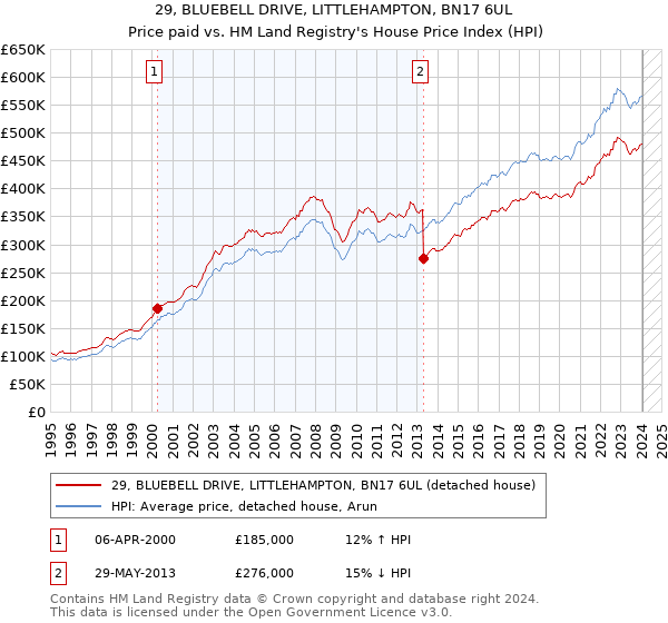 29, BLUEBELL DRIVE, LITTLEHAMPTON, BN17 6UL: Price paid vs HM Land Registry's House Price Index