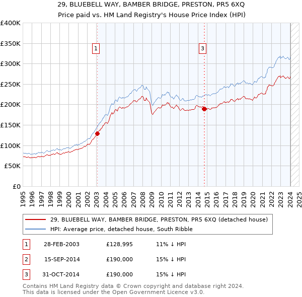 29, BLUEBELL WAY, BAMBER BRIDGE, PRESTON, PR5 6XQ: Price paid vs HM Land Registry's House Price Index