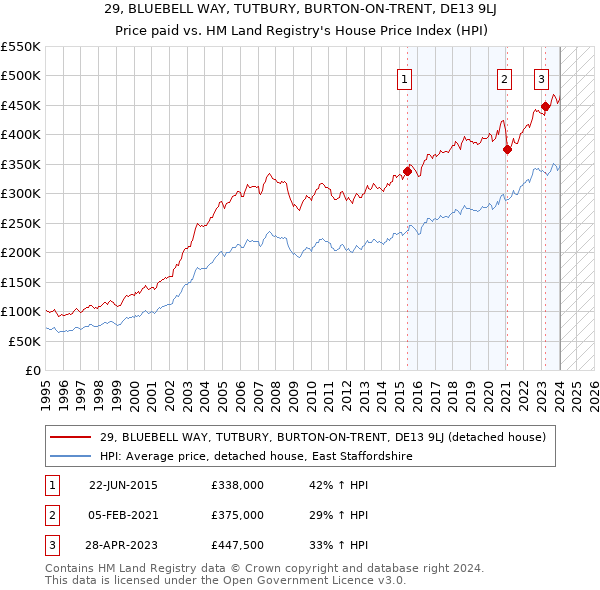 29, BLUEBELL WAY, TUTBURY, BURTON-ON-TRENT, DE13 9LJ: Price paid vs HM Land Registry's House Price Index