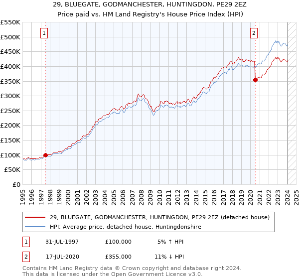 29, BLUEGATE, GODMANCHESTER, HUNTINGDON, PE29 2EZ: Price paid vs HM Land Registry's House Price Index