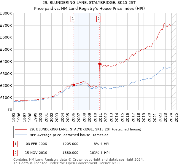 29, BLUNDERING LANE, STALYBRIDGE, SK15 2ST: Price paid vs HM Land Registry's House Price Index
