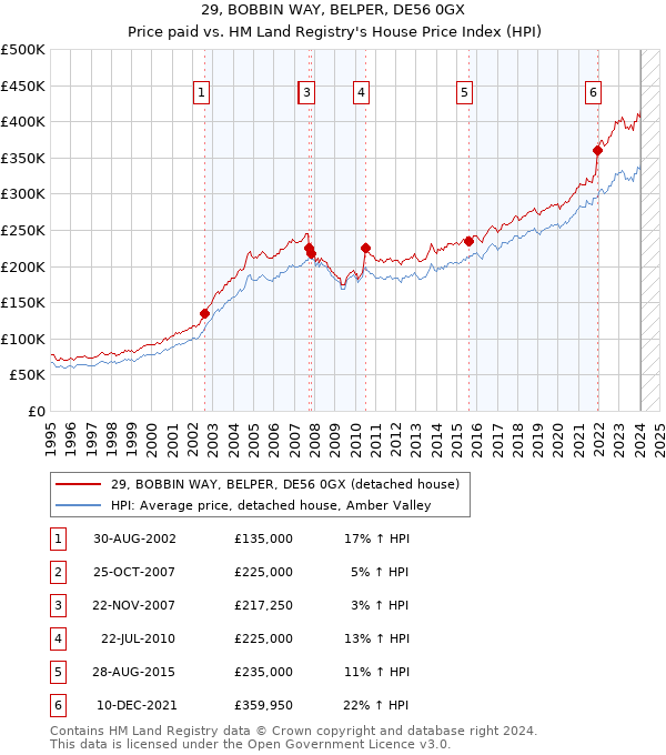 29, BOBBIN WAY, BELPER, DE56 0GX: Price paid vs HM Land Registry's House Price Index