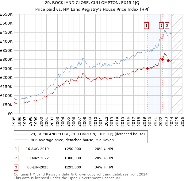 29, BOCKLAND CLOSE, CULLOMPTON, EX15 1JQ: Price paid vs HM Land Registry's House Price Index