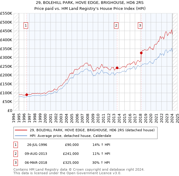 29, BOLEHILL PARK, HOVE EDGE, BRIGHOUSE, HD6 2RS: Price paid vs HM Land Registry's House Price Index