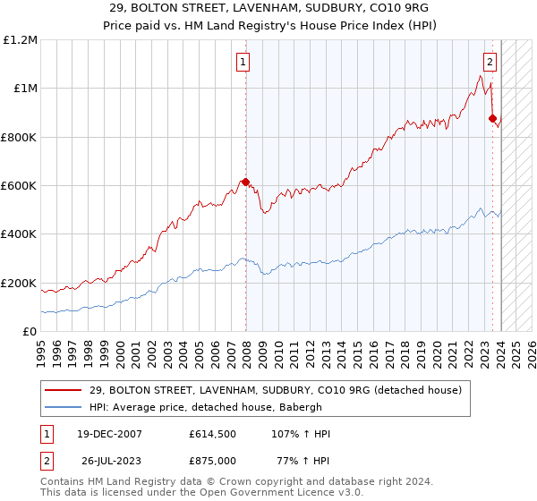 29, BOLTON STREET, LAVENHAM, SUDBURY, CO10 9RG: Price paid vs HM Land Registry's House Price Index