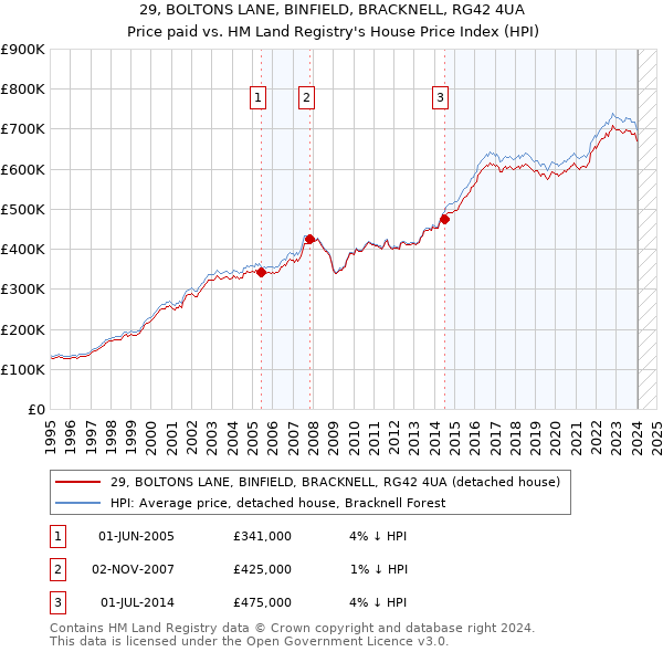 29, BOLTONS LANE, BINFIELD, BRACKNELL, RG42 4UA: Price paid vs HM Land Registry's House Price Index