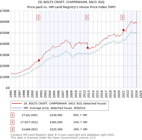 29, BOLTS CROFT, CHIPPENHAM, SN15 3GQ: Price paid vs HM Land Registry's House Price Index