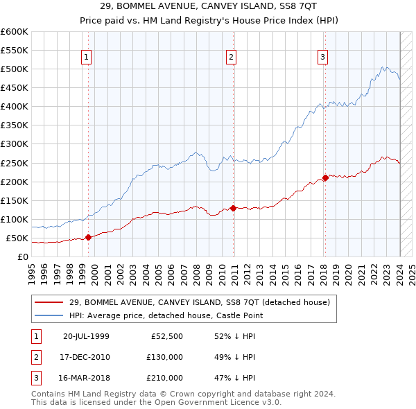 29, BOMMEL AVENUE, CANVEY ISLAND, SS8 7QT: Price paid vs HM Land Registry's House Price Index