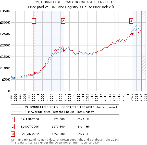 29, BONNETABLE ROAD, HORNCASTLE, LN9 6RH: Price paid vs HM Land Registry's House Price Index