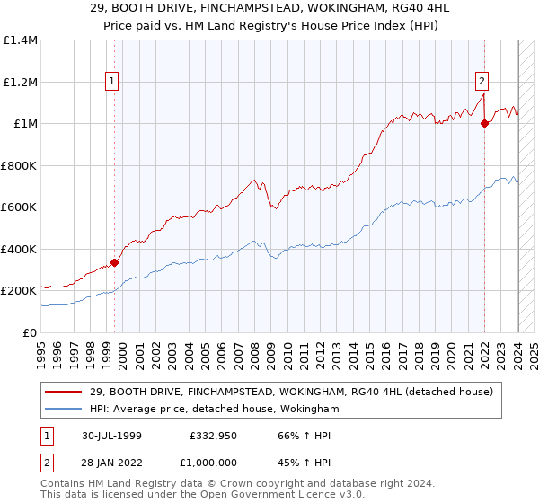 29, BOOTH DRIVE, FINCHAMPSTEAD, WOKINGHAM, RG40 4HL: Price paid vs HM Land Registry's House Price Index