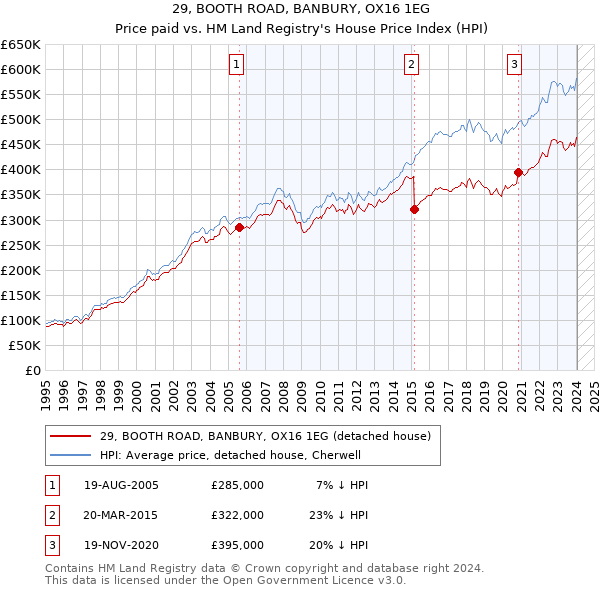 29, BOOTH ROAD, BANBURY, OX16 1EG: Price paid vs HM Land Registry's House Price Index