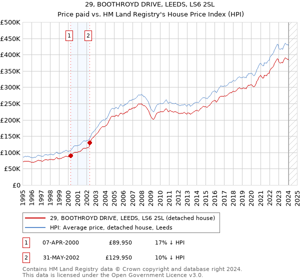 29, BOOTHROYD DRIVE, LEEDS, LS6 2SL: Price paid vs HM Land Registry's House Price Index