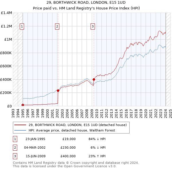 29, BORTHWICK ROAD, LONDON, E15 1UD: Price paid vs HM Land Registry's House Price Index