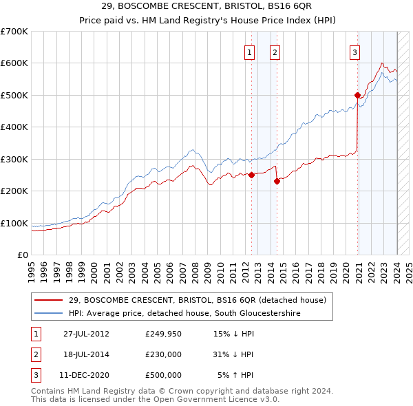29, BOSCOMBE CRESCENT, BRISTOL, BS16 6QR: Price paid vs HM Land Registry's House Price Index