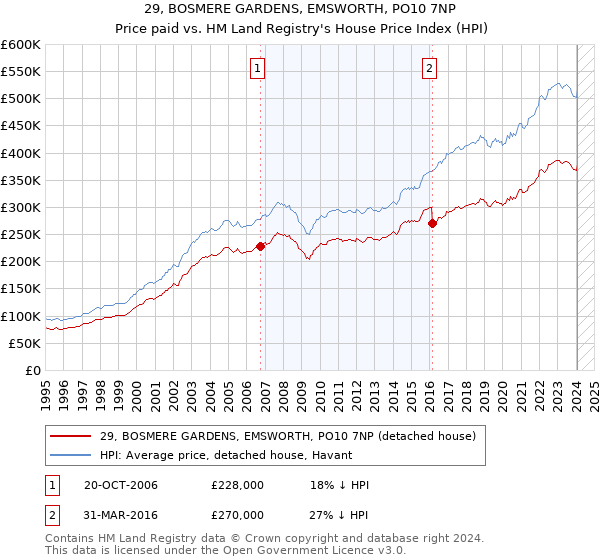29, BOSMERE GARDENS, EMSWORTH, PO10 7NP: Price paid vs HM Land Registry's House Price Index