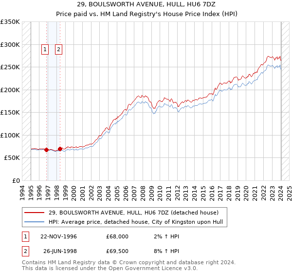 29, BOULSWORTH AVENUE, HULL, HU6 7DZ: Price paid vs HM Land Registry's House Price Index