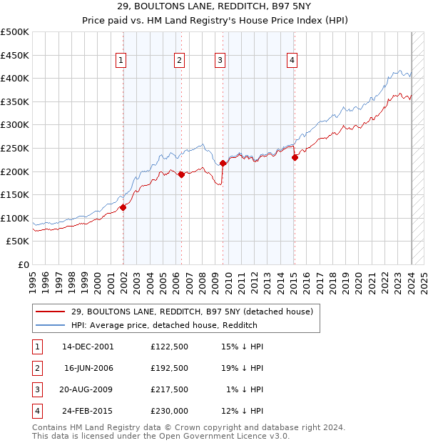 29, BOULTONS LANE, REDDITCH, B97 5NY: Price paid vs HM Land Registry's House Price Index