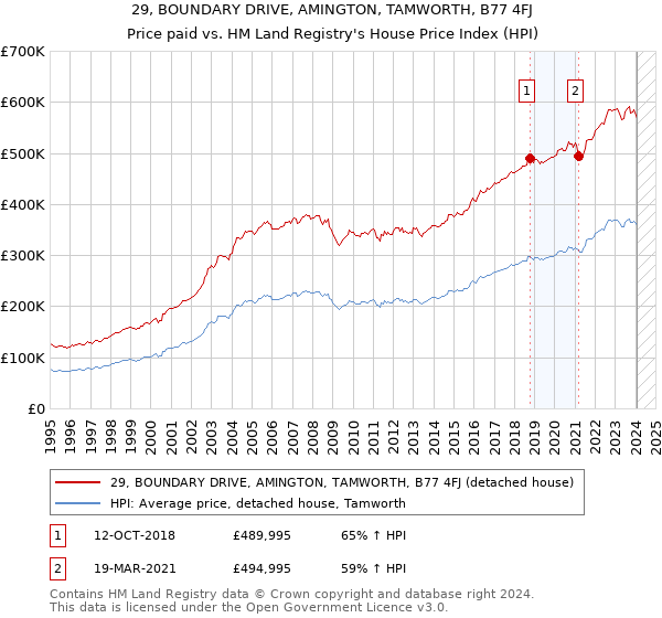 29, BOUNDARY DRIVE, AMINGTON, TAMWORTH, B77 4FJ: Price paid vs HM Land Registry's House Price Index