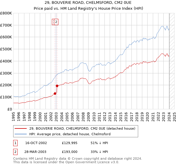29, BOUVERIE ROAD, CHELMSFORD, CM2 0UE: Price paid vs HM Land Registry's House Price Index