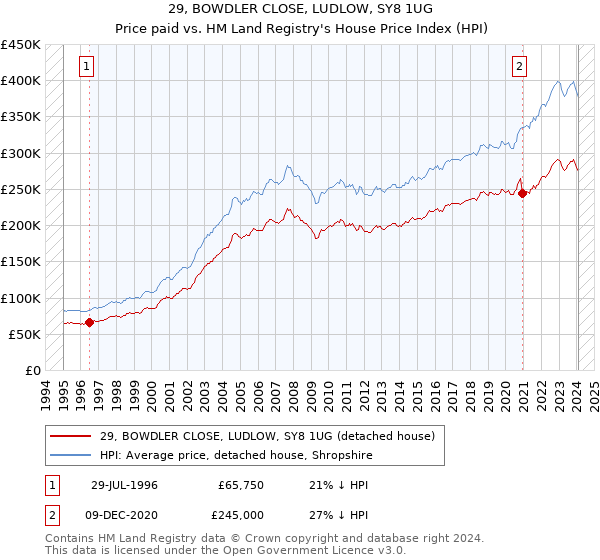 29, BOWDLER CLOSE, LUDLOW, SY8 1UG: Price paid vs HM Land Registry's House Price Index