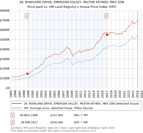 29, BOWLAND DRIVE, EMERSON VALLEY, MILTON KEYNES, MK4 2DN: Price paid vs HM Land Registry's House Price Index