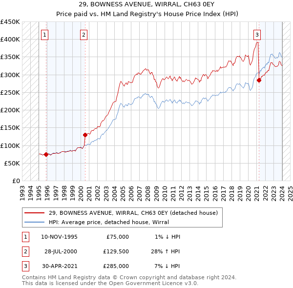 29, BOWNESS AVENUE, WIRRAL, CH63 0EY: Price paid vs HM Land Registry's House Price Index