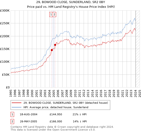 29, BOWOOD CLOSE, SUNDERLAND, SR2 0BY: Price paid vs HM Land Registry's House Price Index