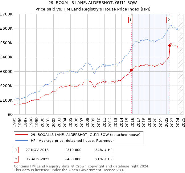 29, BOXALLS LANE, ALDERSHOT, GU11 3QW: Price paid vs HM Land Registry's House Price Index